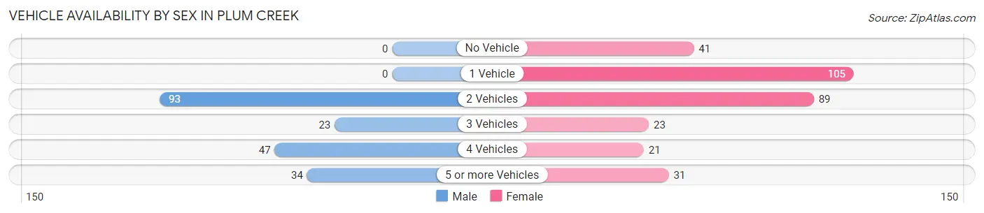Vehicle Availability by Sex in Plum Creek