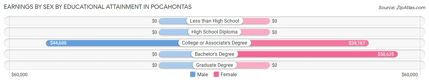 Earnings by Sex by Educational Attainment in Pocahontas