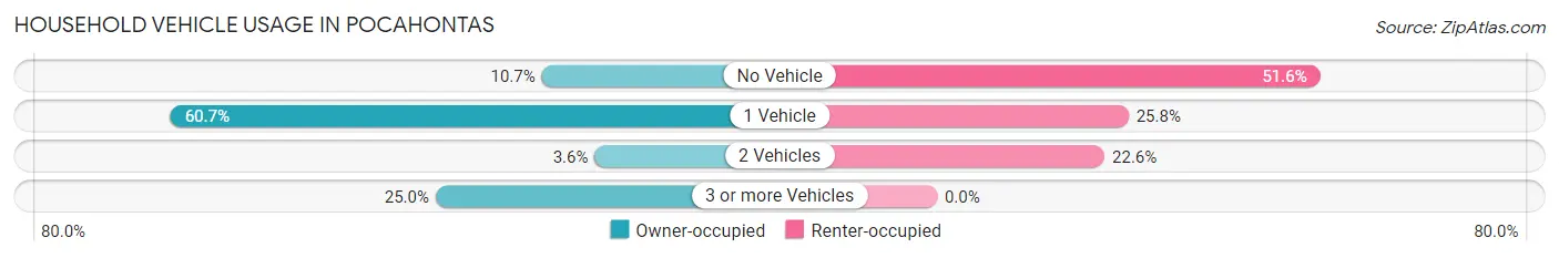 Household Vehicle Usage in Pocahontas