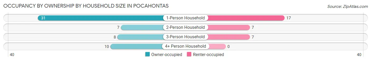 Occupancy by Ownership by Household Size in Pocahontas