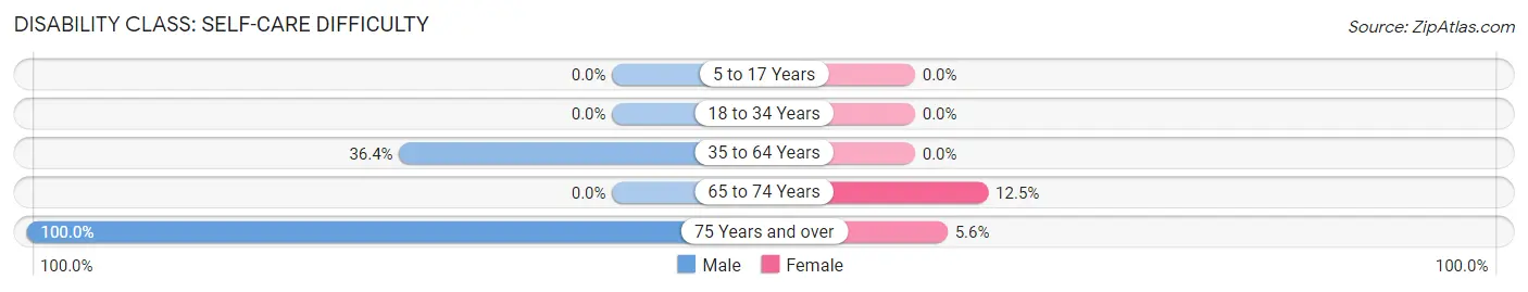 Disability in Pocahontas: <span>Self-Care Difficulty</span>