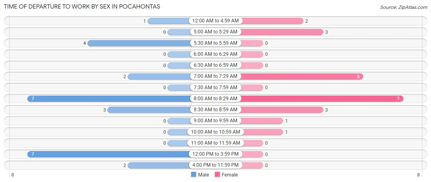 Time of Departure to Work by Sex in Pocahontas