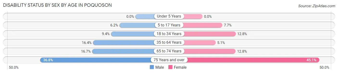 Disability Status by Sex by Age in Poquoson