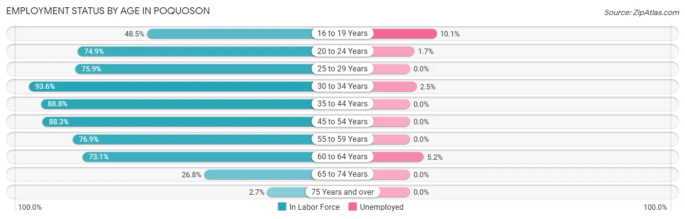 Employment Status by Age in Poquoson