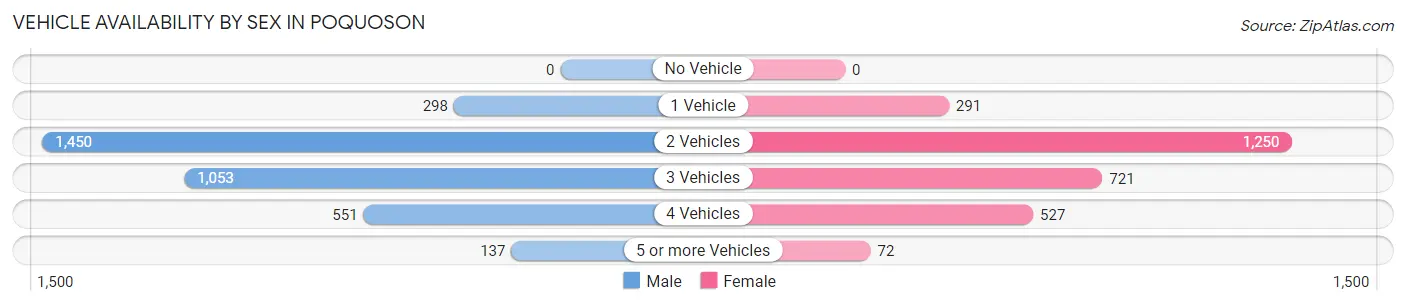 Vehicle Availability by Sex in Poquoson