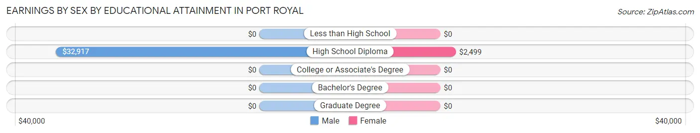 Earnings by Sex by Educational Attainment in Port Royal