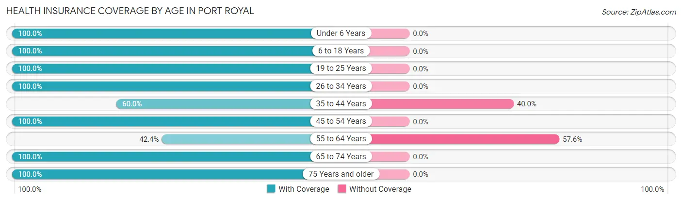 Health Insurance Coverage by Age in Port Royal
