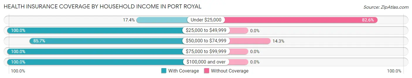 Health Insurance Coverage by Household Income in Port Royal