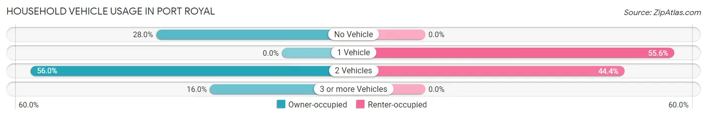 Household Vehicle Usage in Port Royal