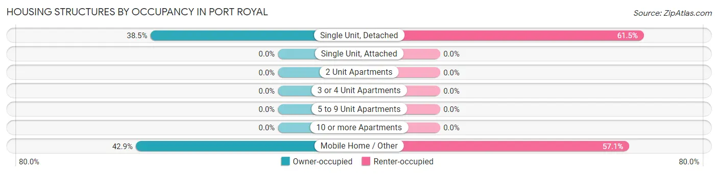 Housing Structures by Occupancy in Port Royal