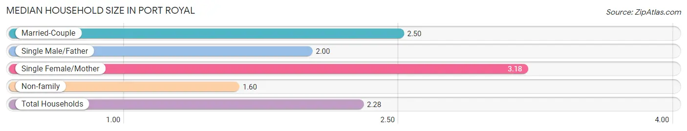 Median Household Size in Port Royal