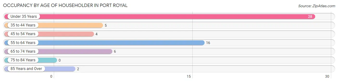 Occupancy by Age of Householder in Port Royal