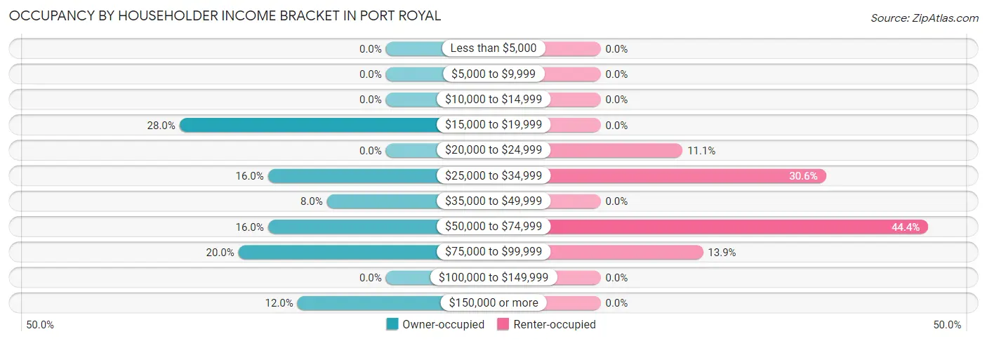 Occupancy by Householder Income Bracket in Port Royal