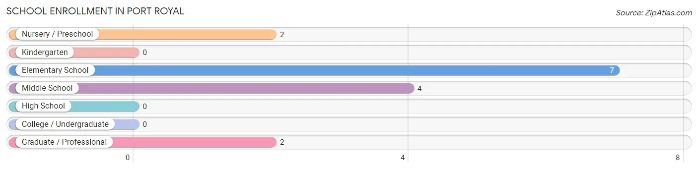 School Enrollment in Port Royal