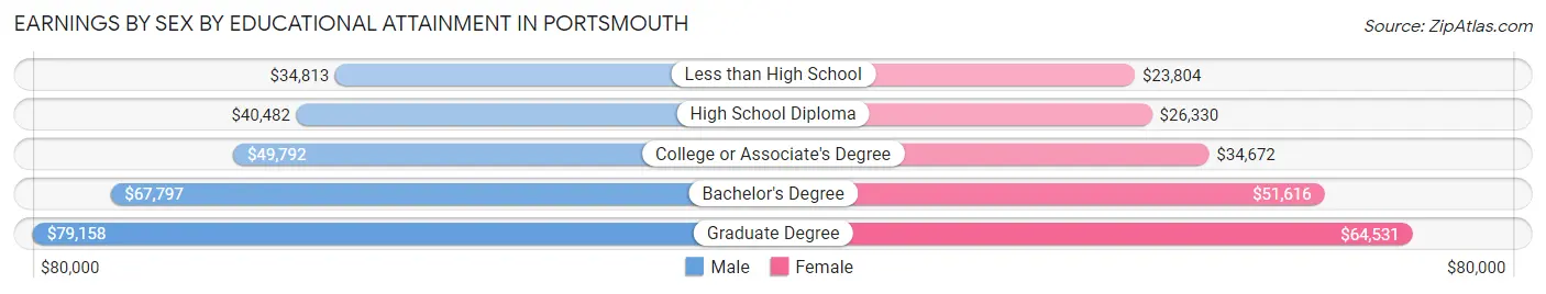 Earnings by Sex by Educational Attainment in Portsmouth