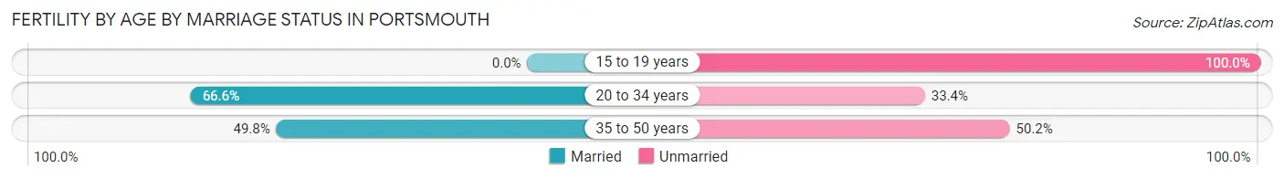 Female Fertility by Age by Marriage Status in Portsmouth