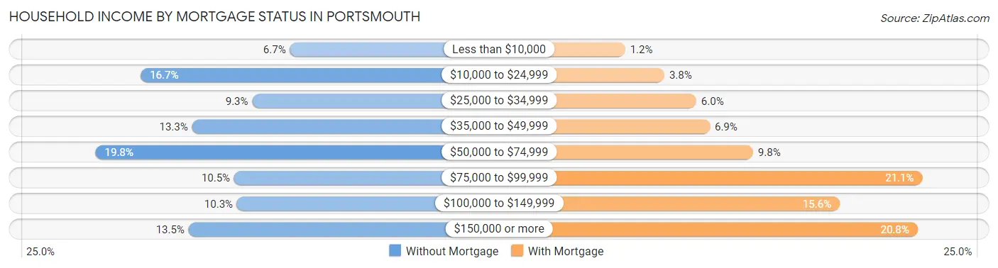 Household Income by Mortgage Status in Portsmouth
