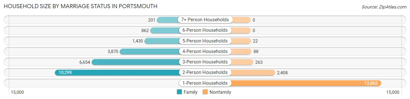 Household Size by Marriage Status in Portsmouth