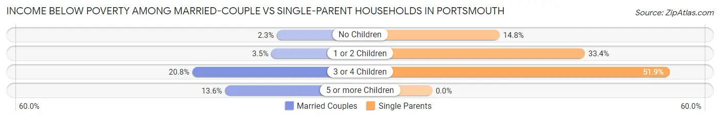 Income Below Poverty Among Married-Couple vs Single-Parent Households in Portsmouth