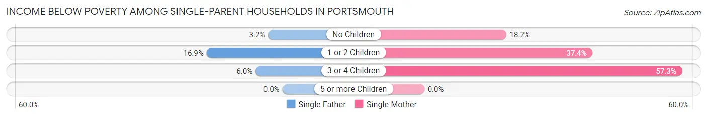 Income Below Poverty Among Single-Parent Households in Portsmouth