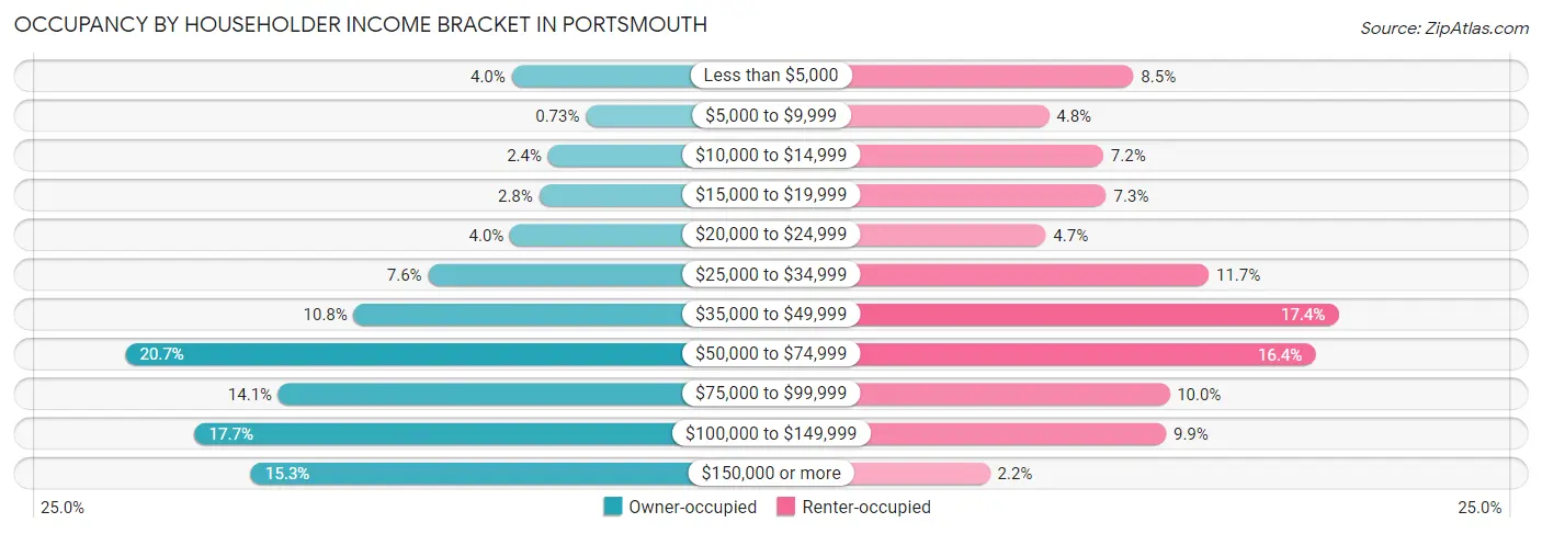 Occupancy by Householder Income Bracket in Portsmouth
