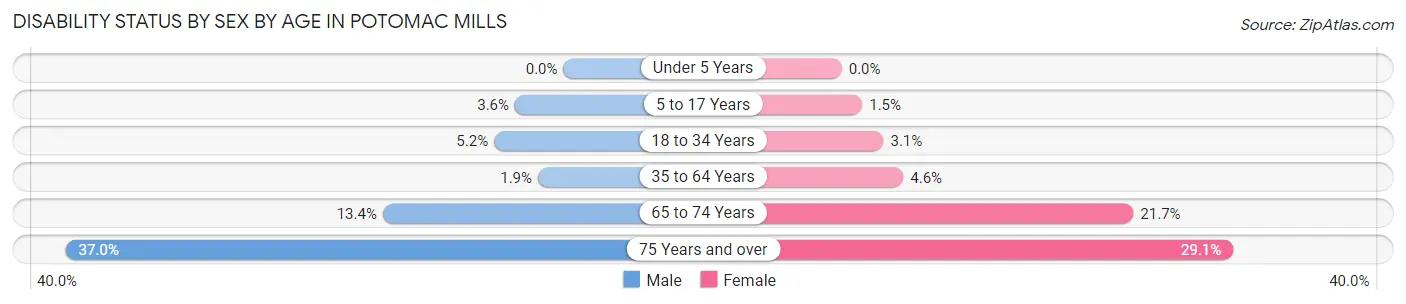 Disability Status by Sex by Age in Potomac Mills