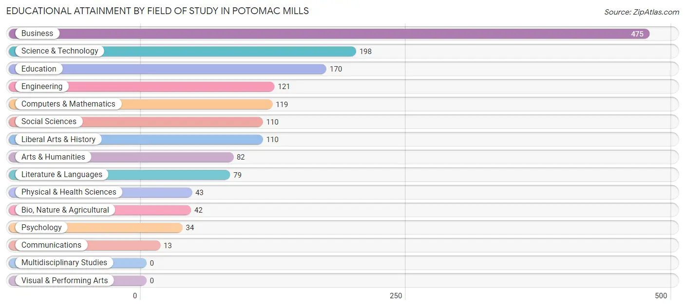 Educational Attainment by Field of Study in Potomac Mills