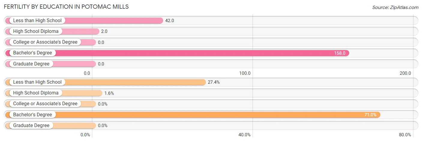 Female Fertility by Education Attainment in Potomac Mills