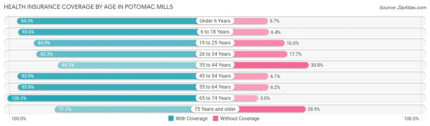 Health Insurance Coverage by Age in Potomac Mills
