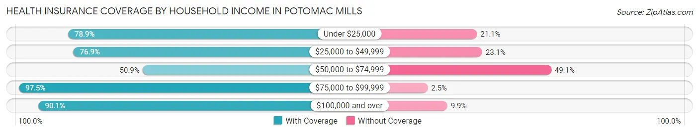 Health Insurance Coverage by Household Income in Potomac Mills