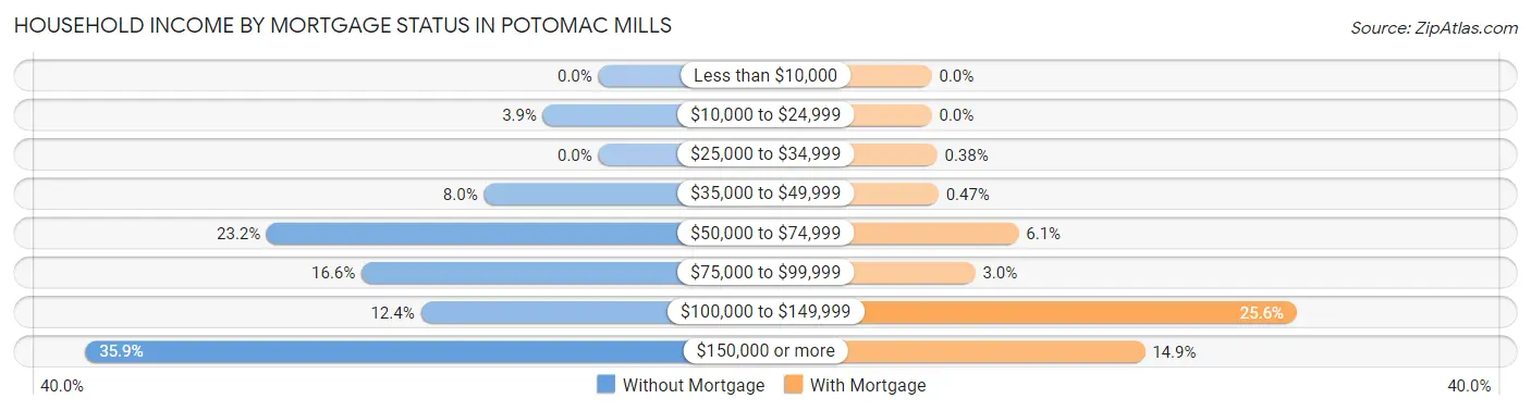 Household Income by Mortgage Status in Potomac Mills