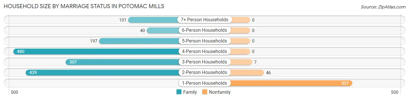 Household Size by Marriage Status in Potomac Mills