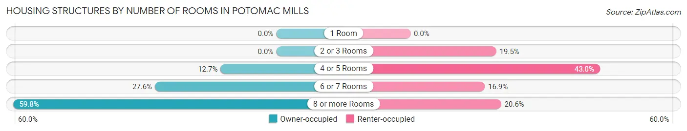 Housing Structures by Number of Rooms in Potomac Mills