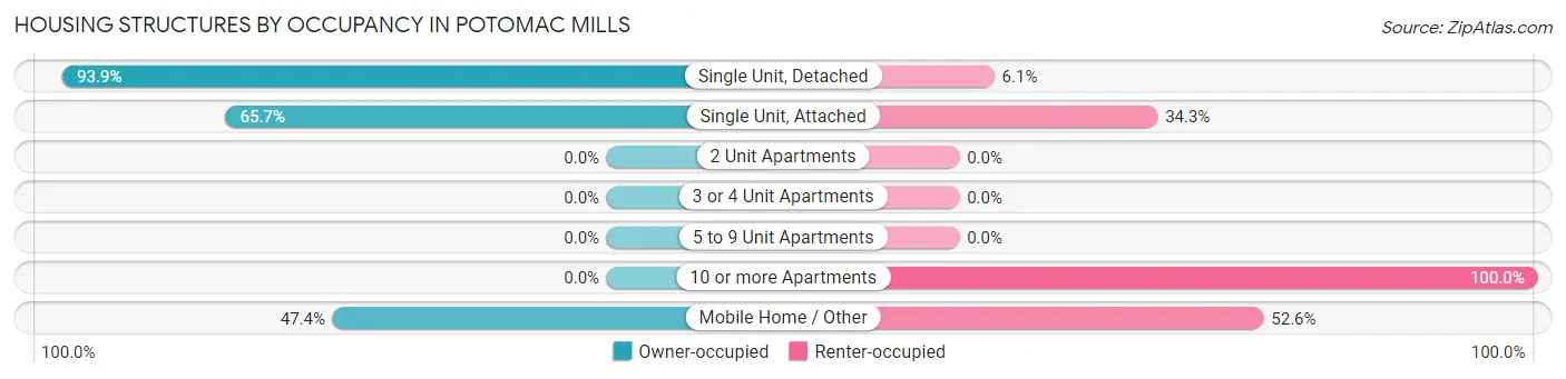 Housing Structures by Occupancy in Potomac Mills
