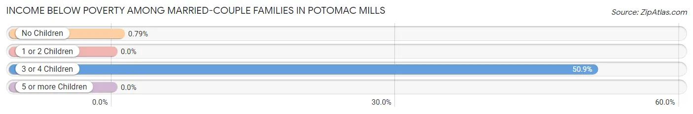 Income Below Poverty Among Married-Couple Families in Potomac Mills