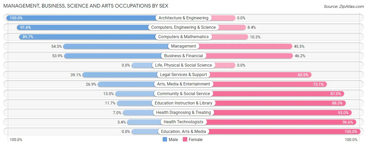 Management, Business, Science and Arts Occupations by Sex in Potomac Mills