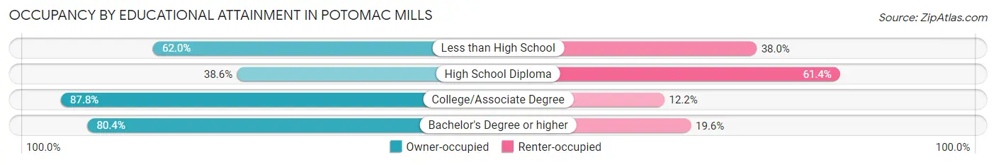 Occupancy by Educational Attainment in Potomac Mills
