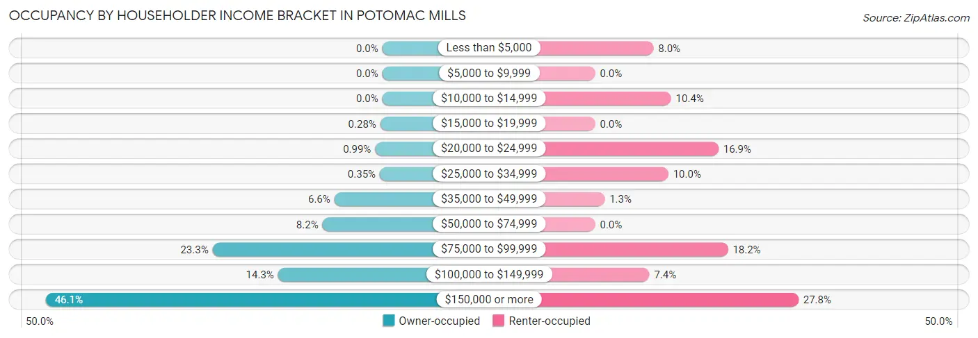 Occupancy by Householder Income Bracket in Potomac Mills