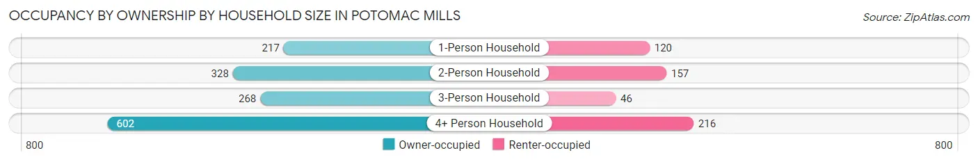 Occupancy by Ownership by Household Size in Potomac Mills