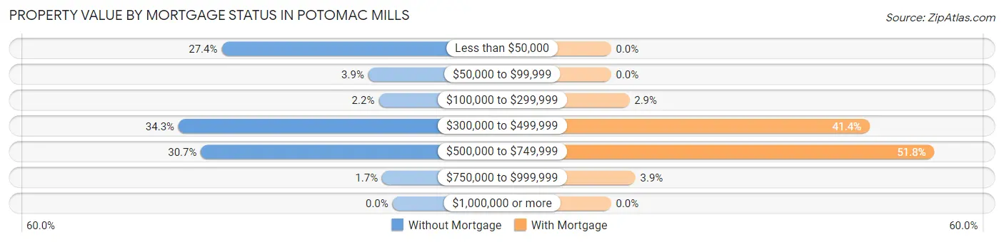 Property Value by Mortgage Status in Potomac Mills
