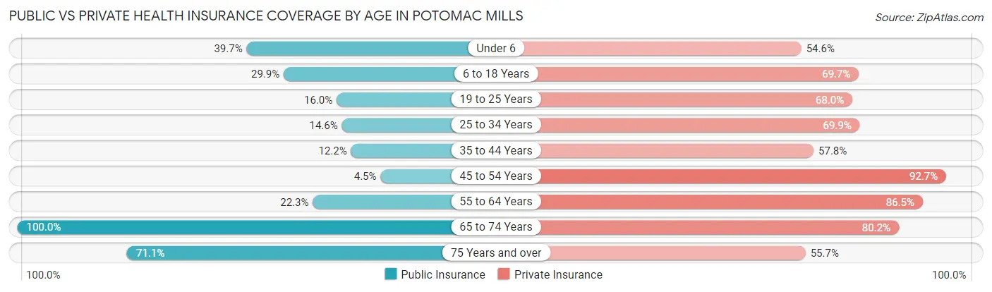 Public vs Private Health Insurance Coverage by Age in Potomac Mills