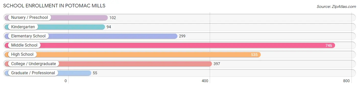 School Enrollment in Potomac Mills