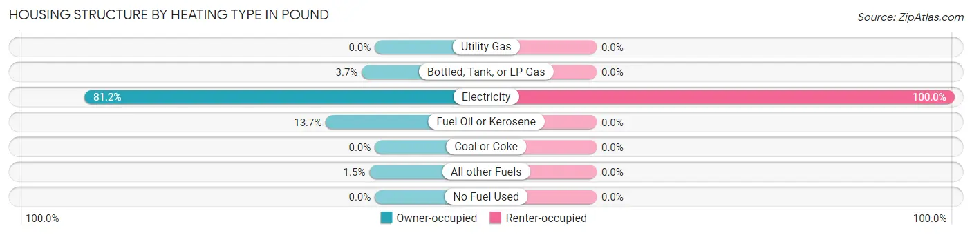 Housing Structure by Heating Type in Pound