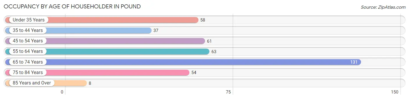 Occupancy by Age of Householder in Pound