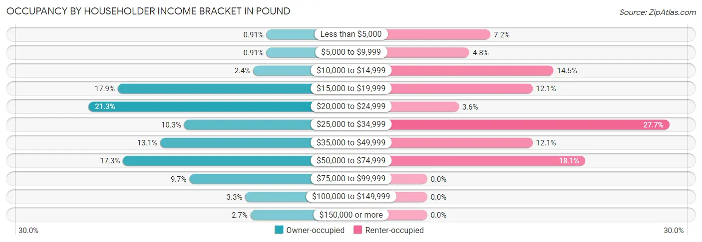 Occupancy by Householder Income Bracket in Pound