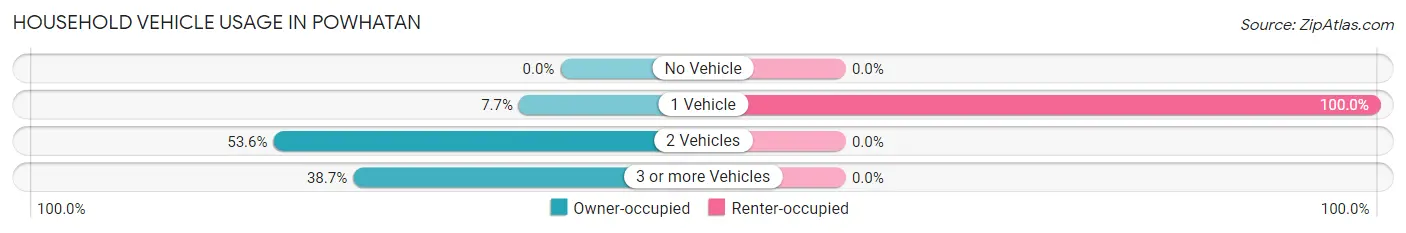 Household Vehicle Usage in Powhatan