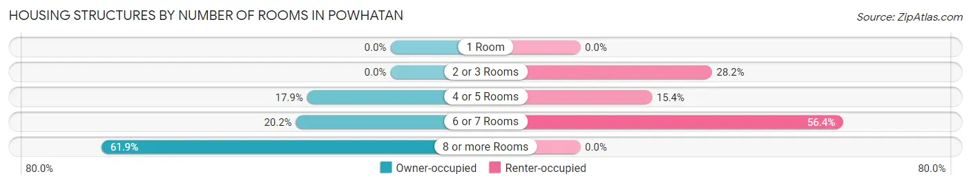 Housing Structures by Number of Rooms in Powhatan