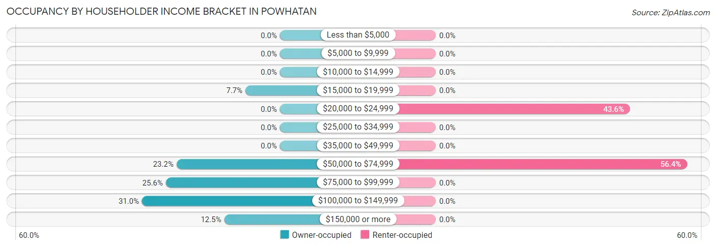 Occupancy by Householder Income Bracket in Powhatan
