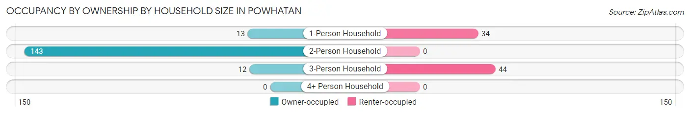 Occupancy by Ownership by Household Size in Powhatan