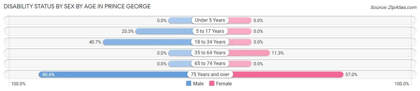 Disability Status by Sex by Age in Prince George